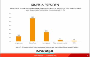 Kinerja Presiden Jokowi hasil suvei Indikator Indonesia 