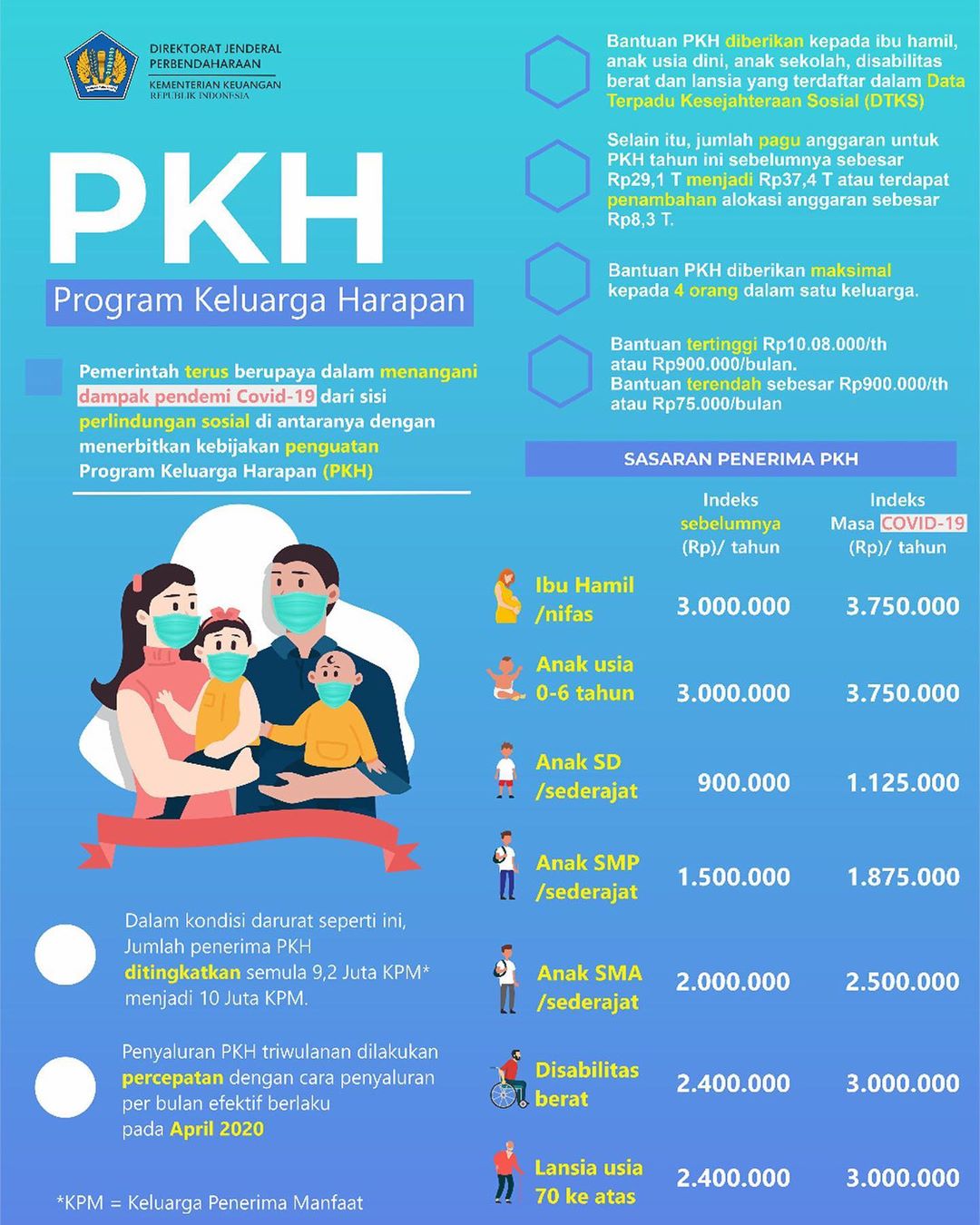 Besaran dana PKH yang diterima setiap kategori