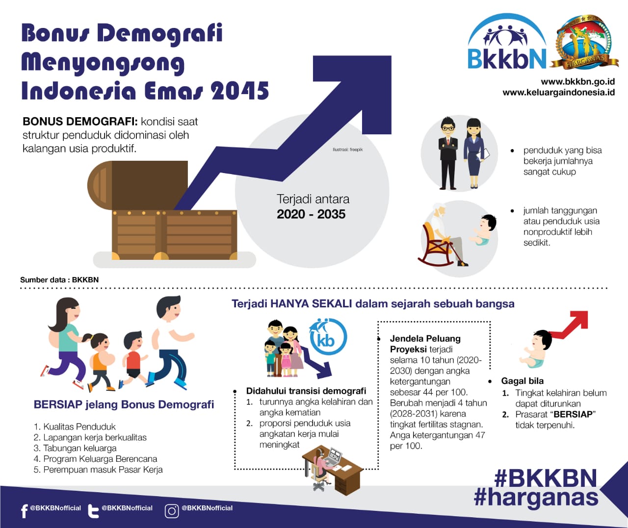 Poster bonus demografi menyongsong Indonesia Emas 2045