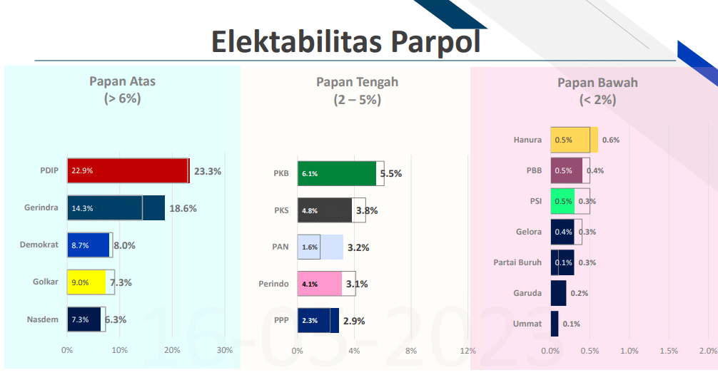 Elektabilitas Partai Politik berdasarkan hasil survei Litbang Kompas Periode Mei 2023