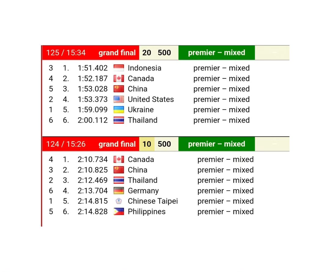 Indonesia berada di urutan pertama ajang IDBF World Dragon Championships 2023 di nomor 22 pedayung campuran 500 meter