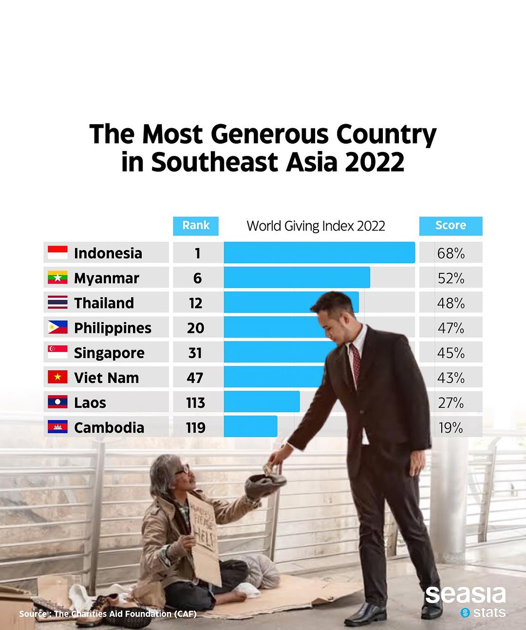 The Charities Aid Foundation (CAF) merilis laporan World Giving Index 2022, Indonesia menjadi negara paling dermawan di dunia