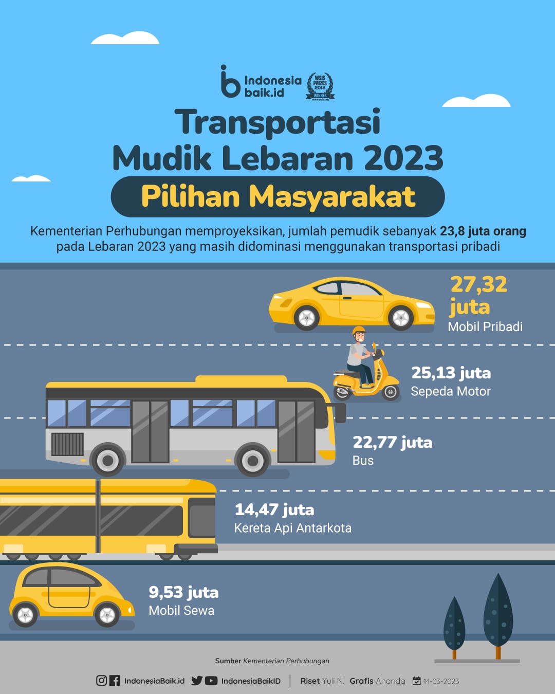 Infografis Survey Transportasi Mudik Lebaran 2023 Pilihan Masyarakat