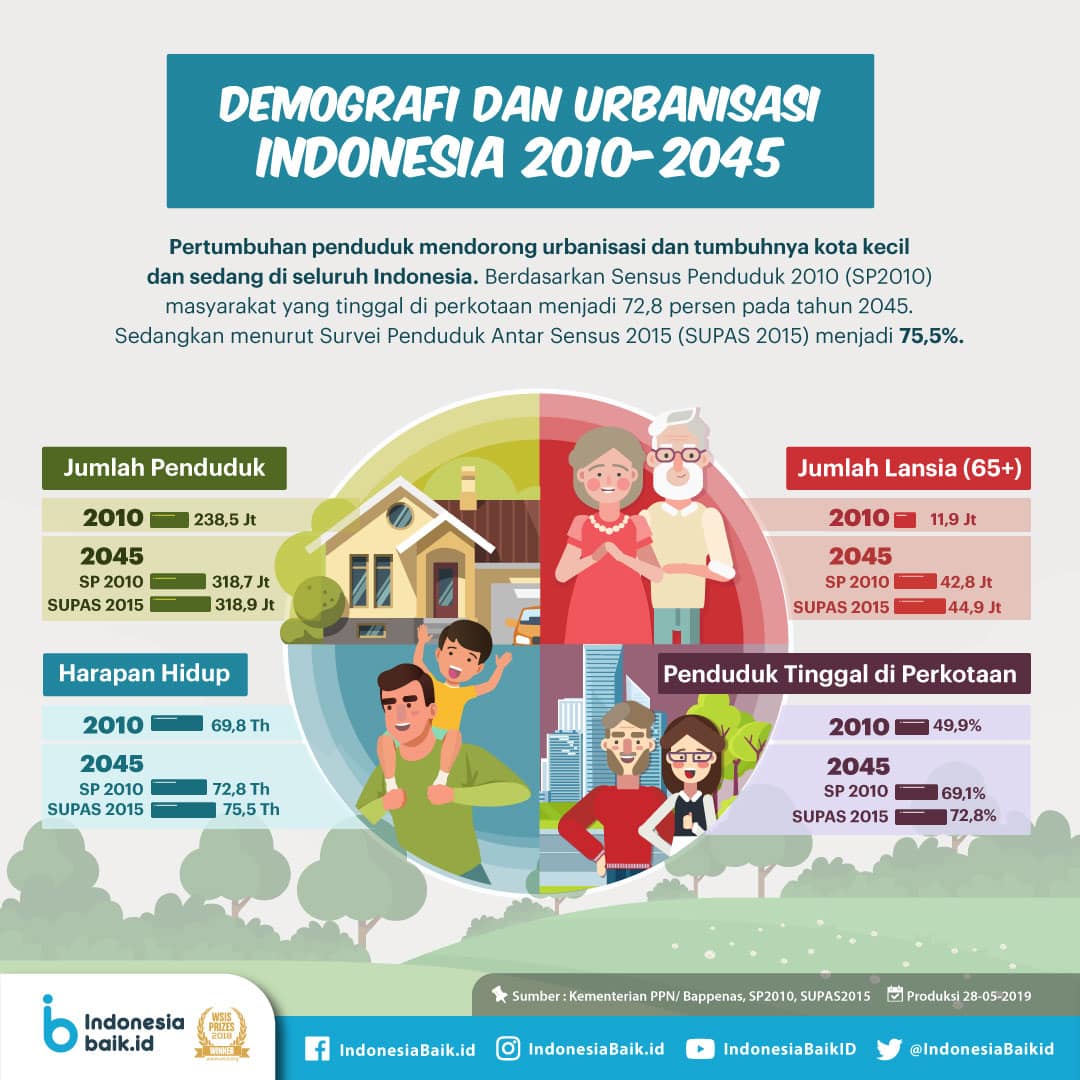 Infografis kondisi demografis Indonesia 2010-2045