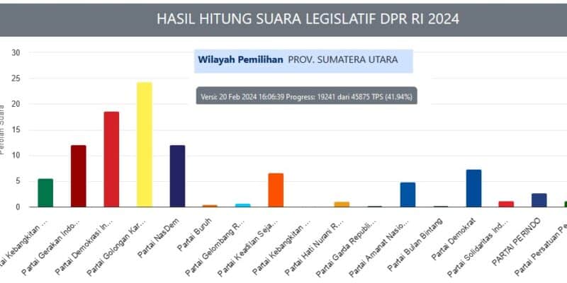 Partai Golkar Unggul Sementara di Sumatera Utara
