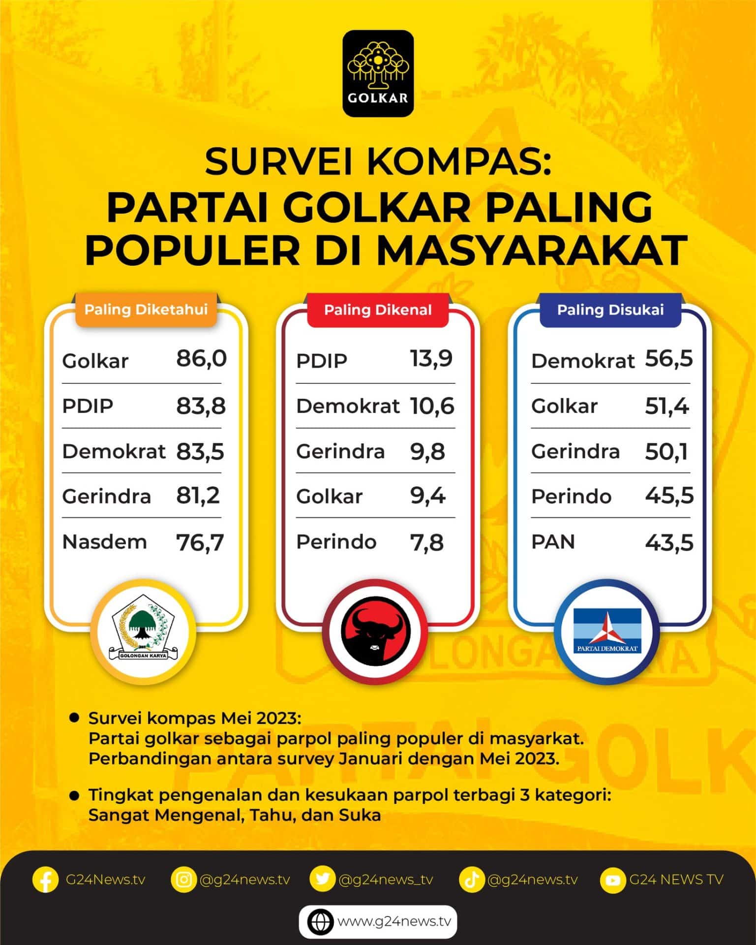 Infografis hasil survei Litbang Kompas golkar dengan popularitas nomor 1