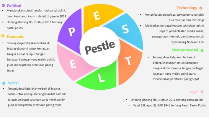 Analisis PESTLE