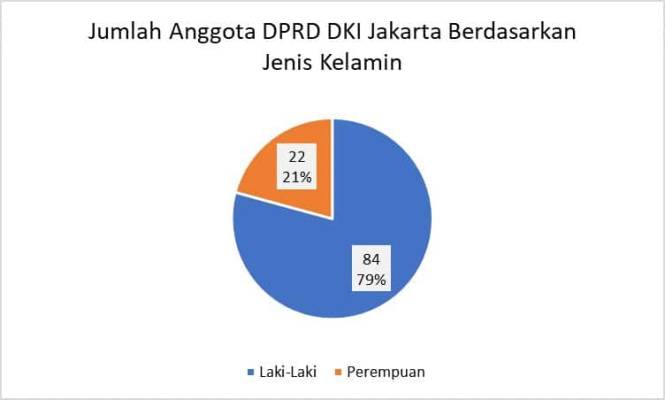 Komposisi anggota DPRD DKI Jakarta berdasarkan jenis kelamin. (Sumber: statistik.jakarta.go.id