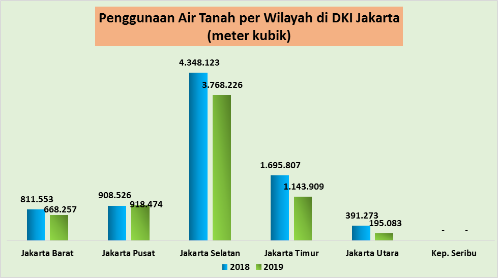 Infografis pengguna air tanah di Jakarta 