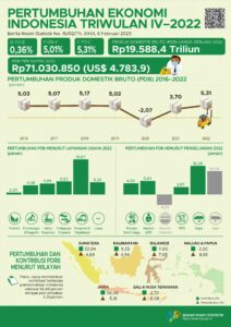 Infografis pertumbuhan ekonomi Kuartal IV-2022